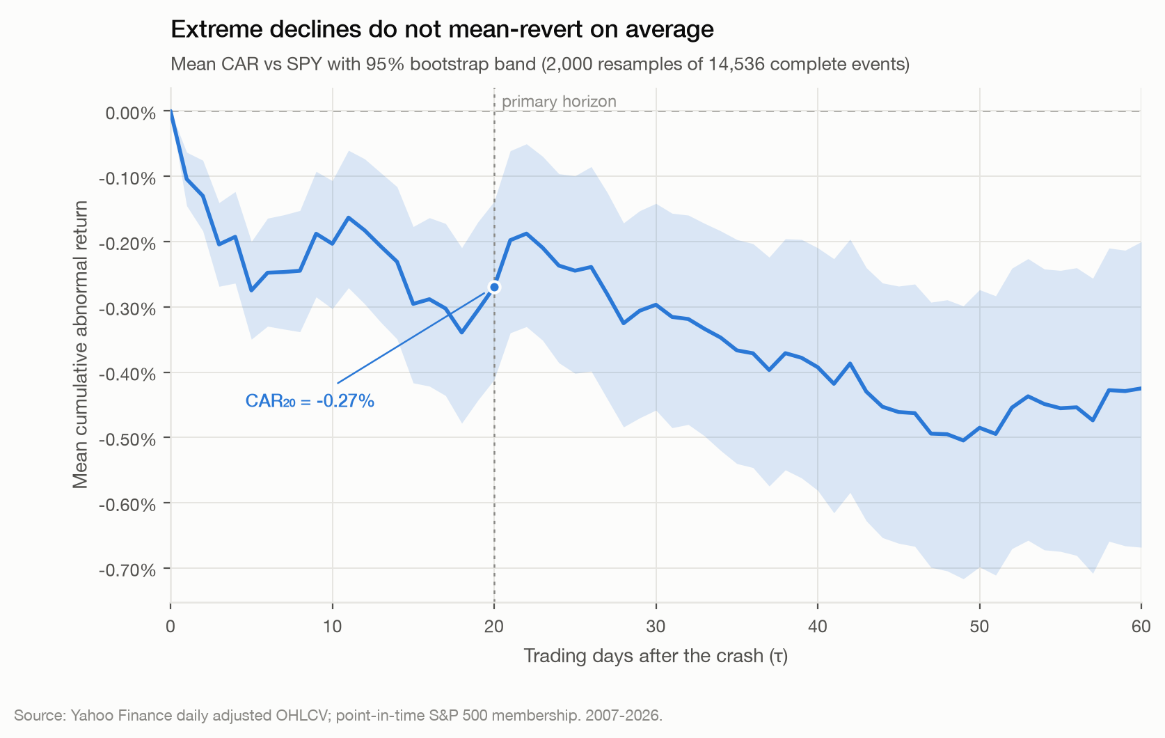 Mean cumulative abnormal return against SPY from the event close through 60 trading days, with a 95% bootstrap confidence band. The path drifts below zero and remains there.