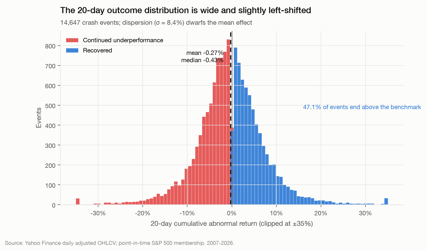 Distribution of 20-day cumulative abnormal returns across all crash events, a wide and near-symmetric distribution centred just below zero.