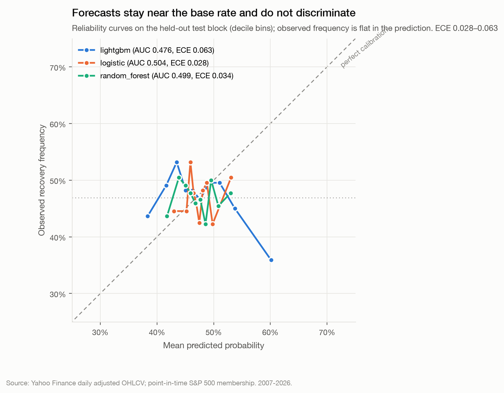 Calibration curves for the three models, tracking the diagonal closely but spanning a narrow range of predicted probabilities.