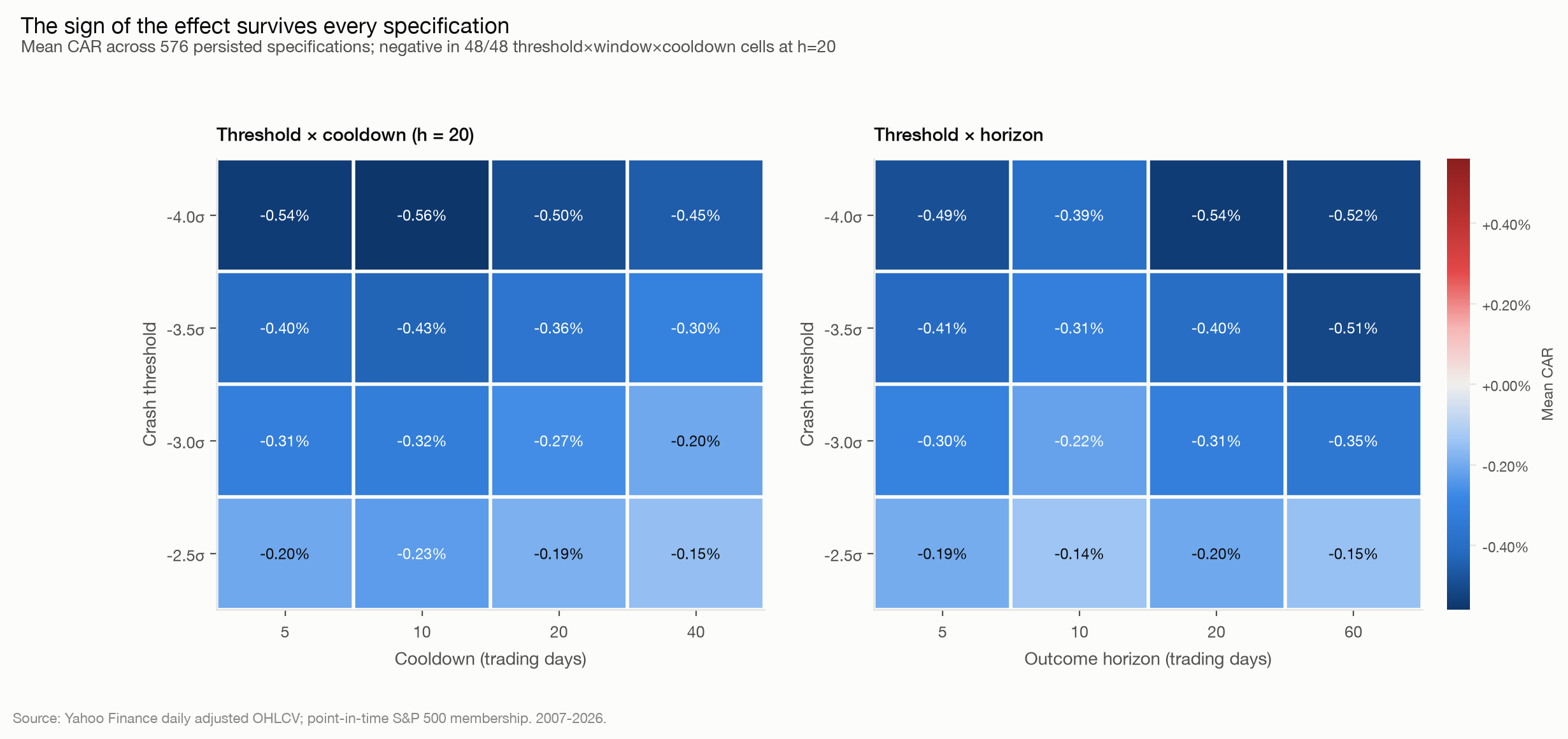 Heatmap of mean 20-day cumulative abnormal return across crash thresholds, volatility windows, cooldowns and horizons. Every cell is negative.