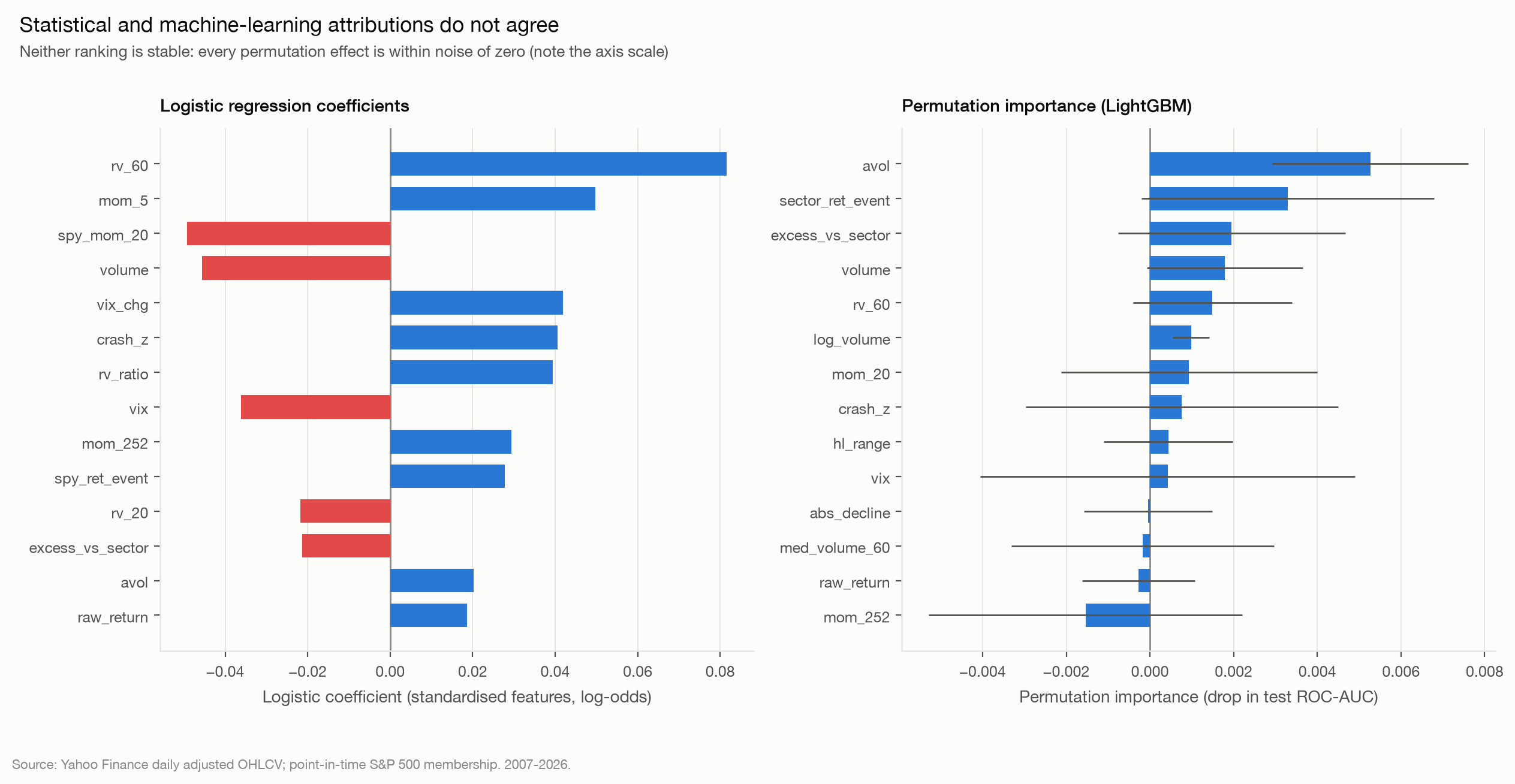 Side-by-side comparison of logistic coefficients and permutation importance, which rank different features at the top.